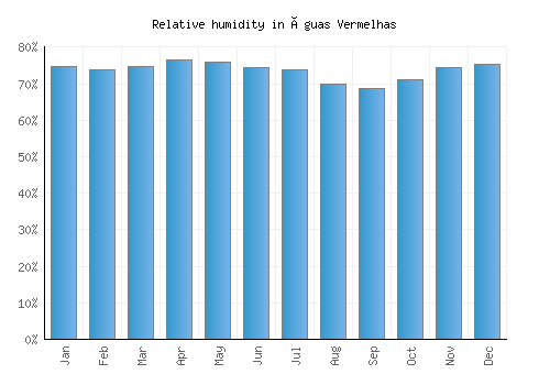 Águas Vermelhas relative humidity averages