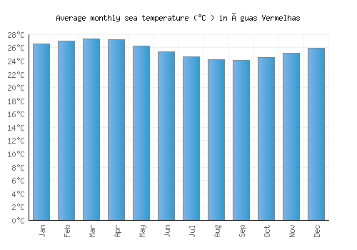 Águas Vermelhas average sea temperature chart (Celsius)