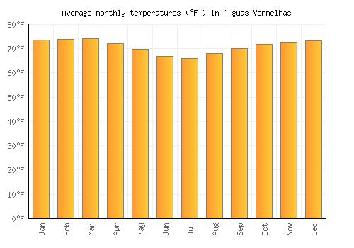 Águas Vermelhas average temperature chart (Fahrenheit)