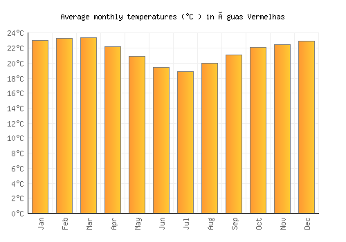 Águas Vermelhas average temperature chart (Celsius)