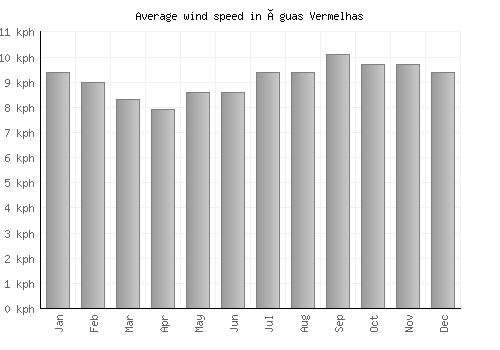 Águas Vermelhas average winspeed by month (km/h)