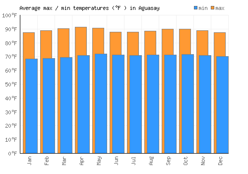 Aguasay average minimum / maximum temperatures (Fahrenheit)