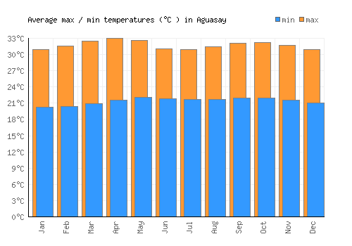 Aguasay average minimum / maximum temperatures (Celsius)