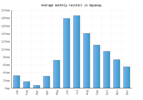 Aguasay monthly rainfall chart (mm)