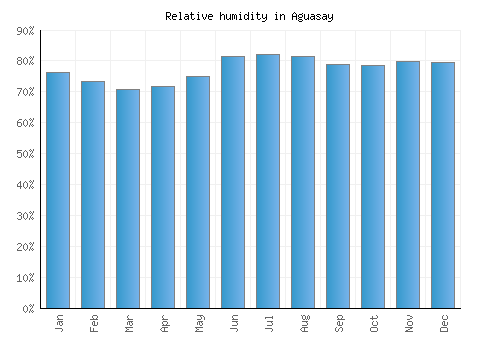 Aguasay relative humidity averages