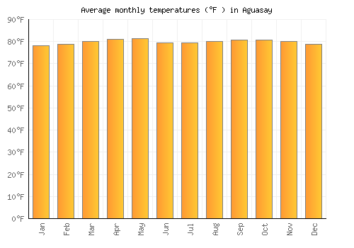 Aguasay average temperature chart (Fahrenheit)