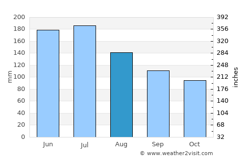 Aguasay average rain in August