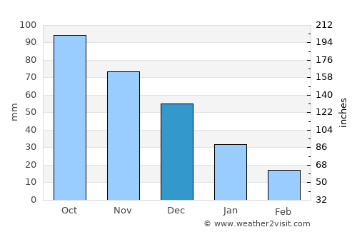 Aguasay average rain in December