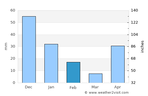 Aguasay average rain in February