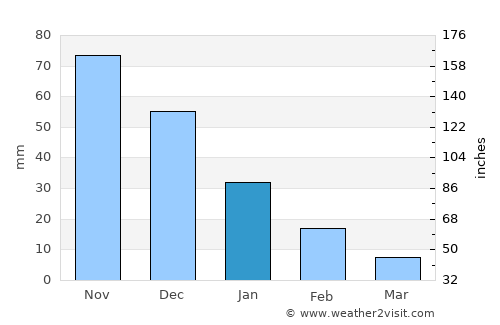 Aguasay average rain in January