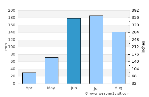 Aguasay average rain in June