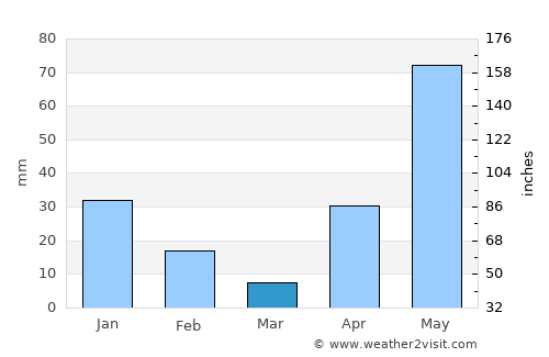 Aguasay average rain in March