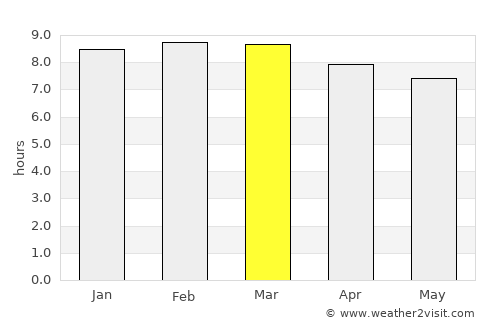 Aguasay average rain in March