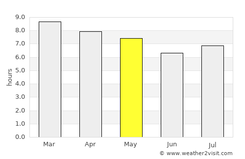 Aguasay average rain in May