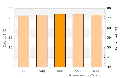 Aguasay average temperature in September