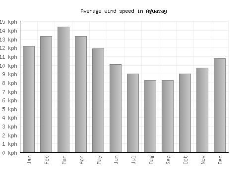 Aguasay average winspeed by month (km/h)