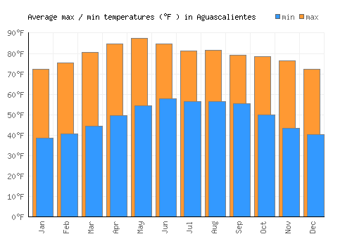Aguascalientes average minimum / maximum temperatures (Fahrenheit)