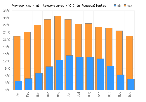 Aguascalientes average minimum / maximum temperatures (Celsius)