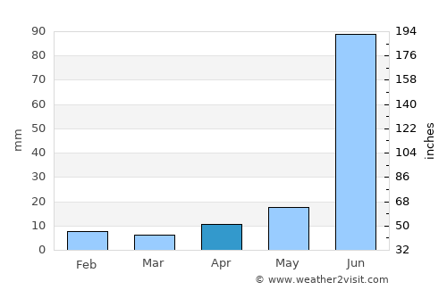 Aguascalientes average rain in April