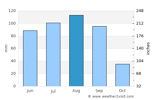 Aguascalientes average rain in August