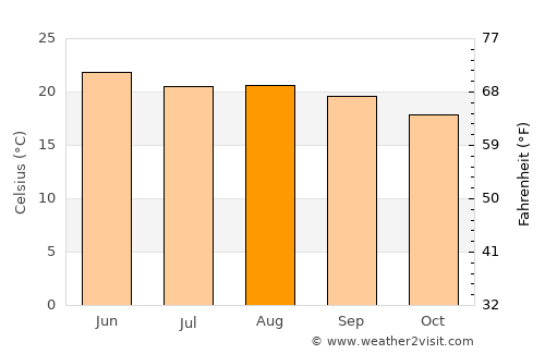 Aguascalientes average temperature in August