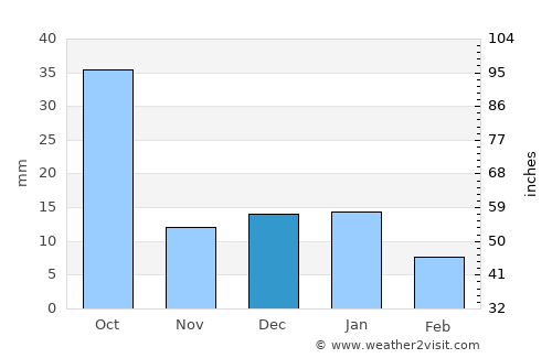 Aguascalientes average rain in December