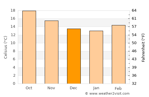 Aguascalientes average temperature in December