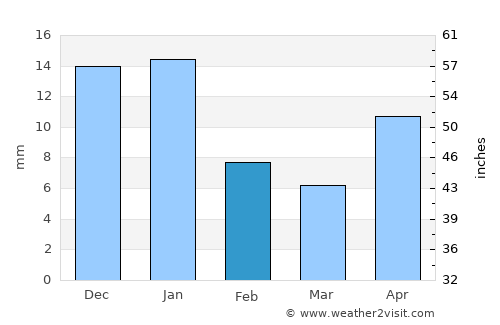 Aguascalientes average rain in February
