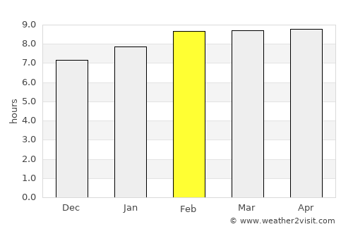 Aguascalientes average rain in February
