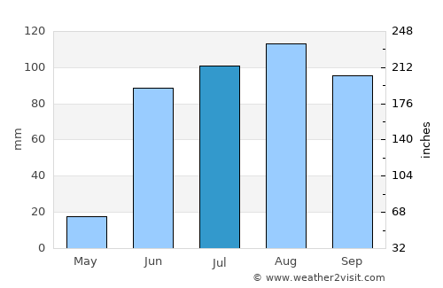 Aguascalientes average rain in July