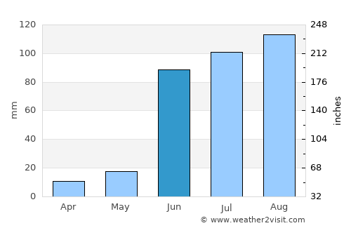 Aguascalientes average rain in June