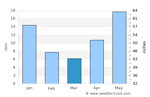 Aguascalientes average rain in March