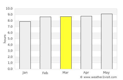 Aguascalientes average rain in March