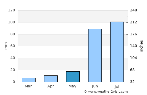 Aguascalientes average rain in May