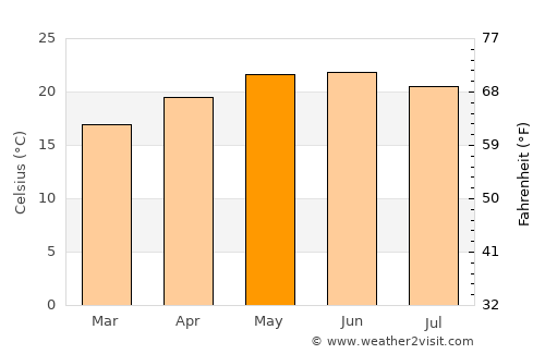 Aguascalientes average temperature in May