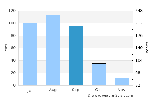 Aguascalientes average rain in September
