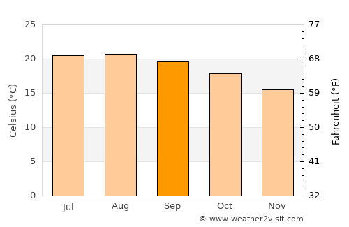 Aguascalientes average temperature in September