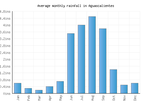 Aguascalientes monthly rainfall chart (inches)