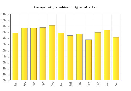 Aguascalientes average daily sunshine chart