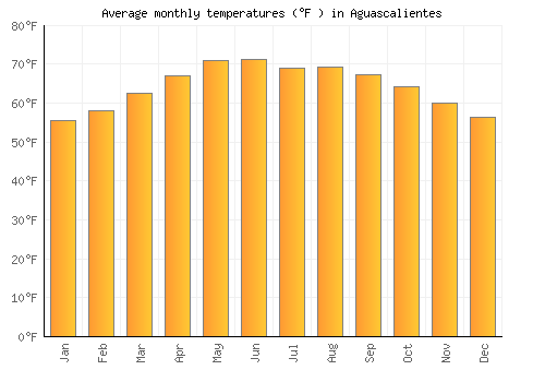 Aguascalientes average temperature chart (Fahrenheit)