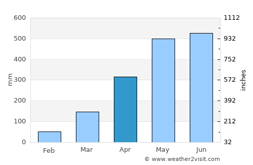 Aguazul average rain in April