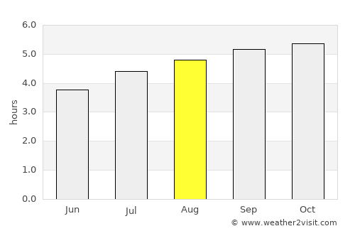 Aguazul average rain in August