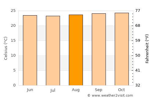 Aguazul average temperature in August