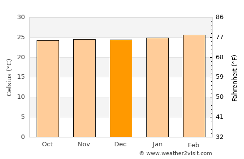 Aguazul average temperature in December