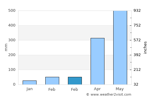 Aguazul average rain in February