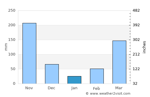 Aguazul average rain in January