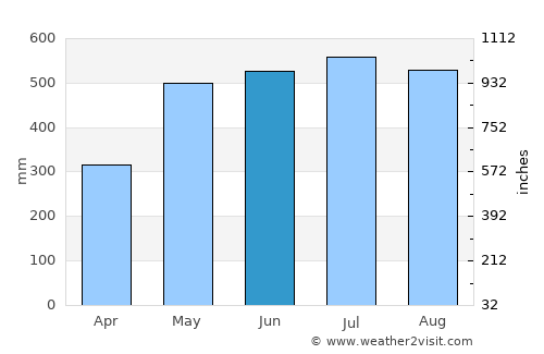 Aguazul average rain in June