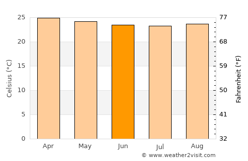 Aguazul average temperature in June
