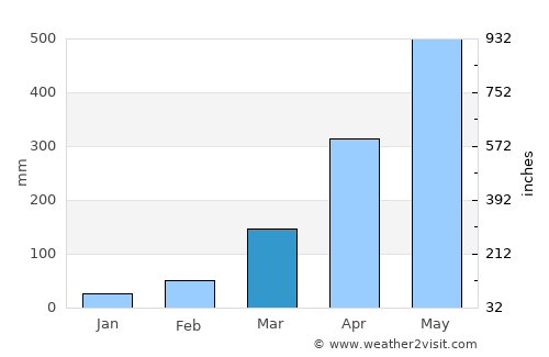 Aguazul average rain in March