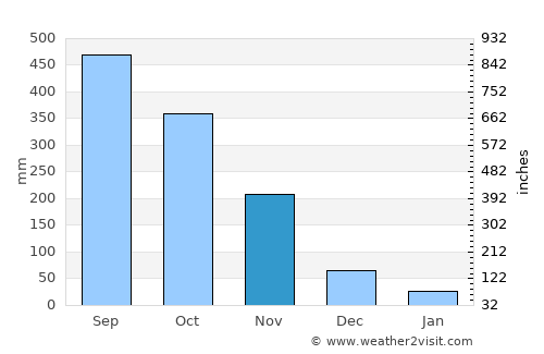 Aguazul average rain in November